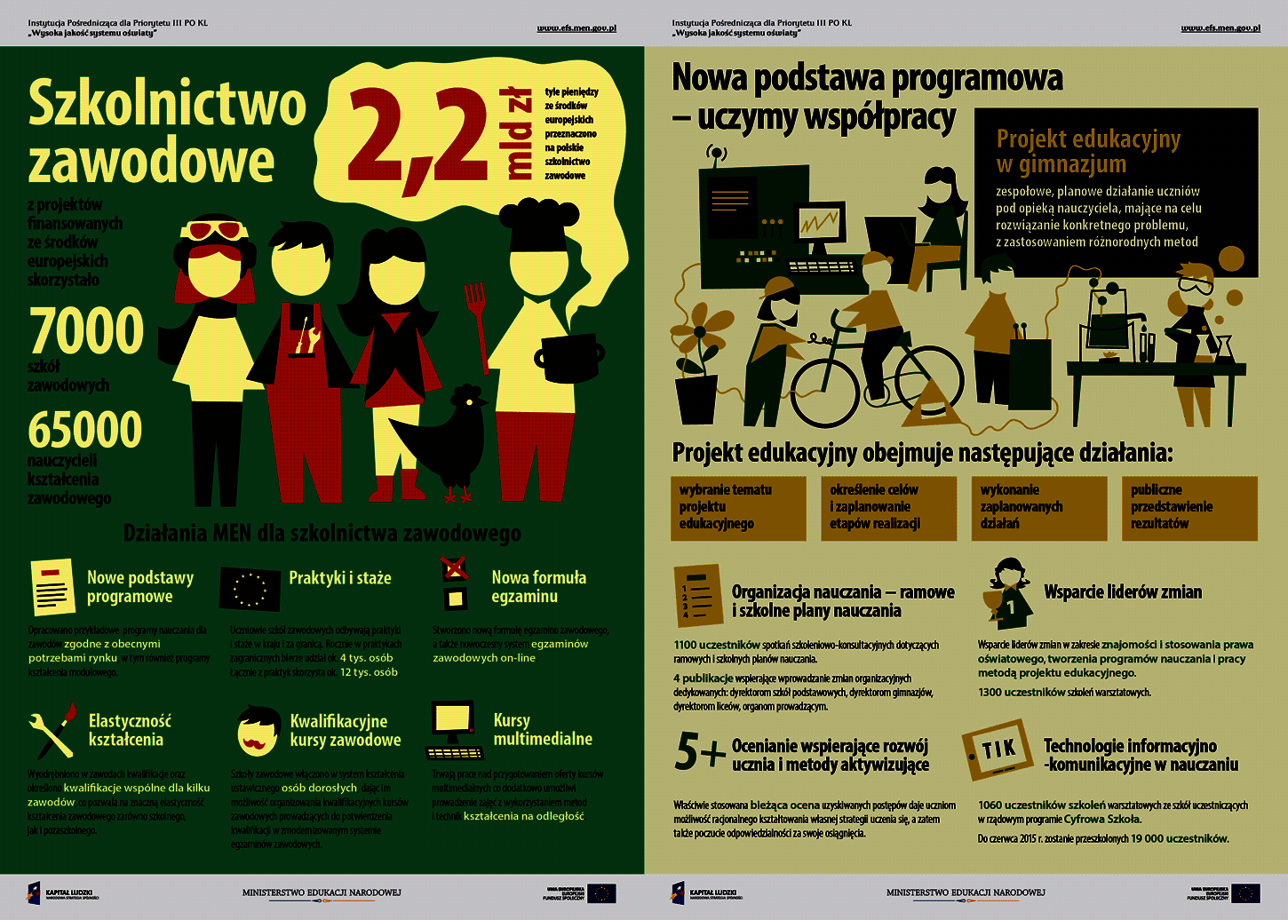 Infographics for Polish Ministry of National Education